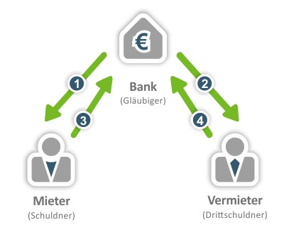 Grafik zur Pfändung der Mietkaution