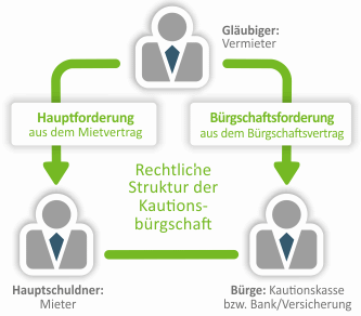 Funktionsweise einer Mietbürgschaft