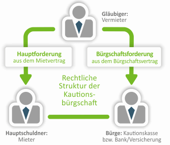 Grafik zur Veranschaulichung den Vertragspartnern einer Mietkautionsbürgschaft