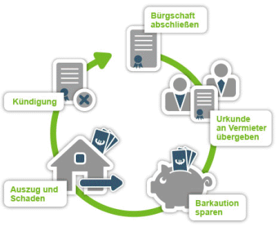 Infografik: Wie läuft eine Mietkautionsbürgschaft ab