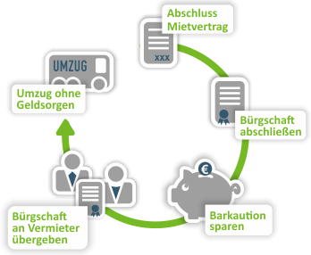 Infografik: Ablauf einer Kautionsbürgschaft in der Praxis