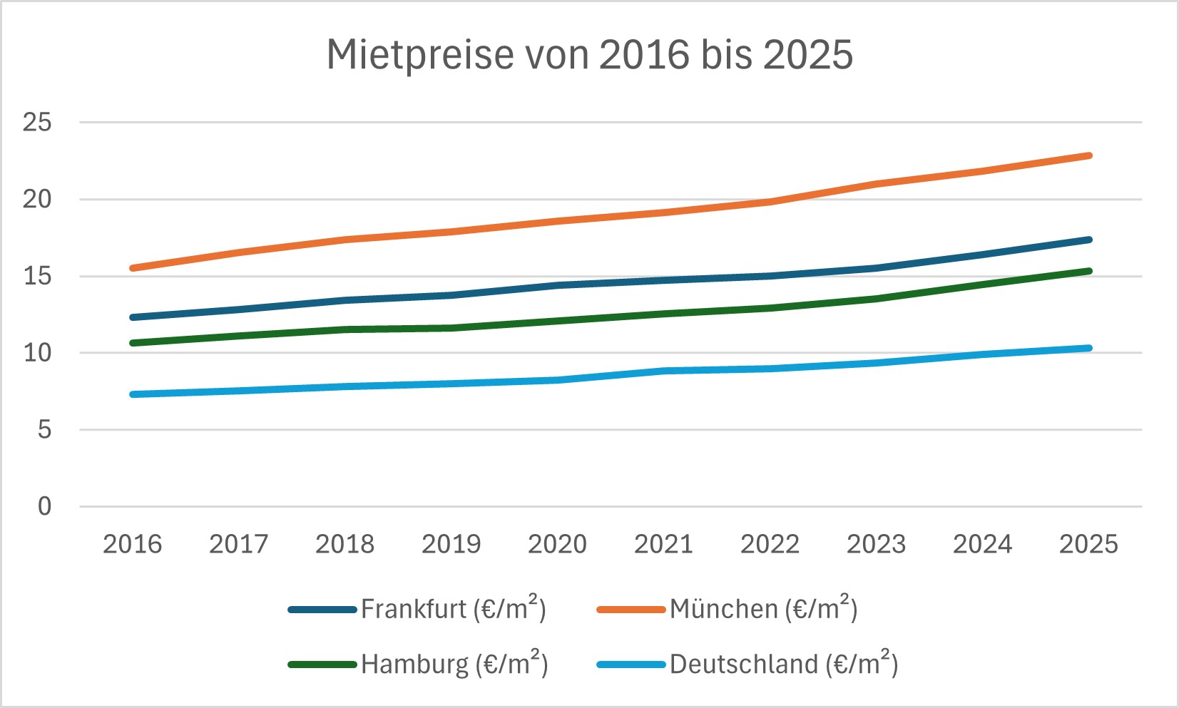 Mietpreise in Deutschland 2016 bis 2025 Mietpreise in Deutschland 2016 bis 2025